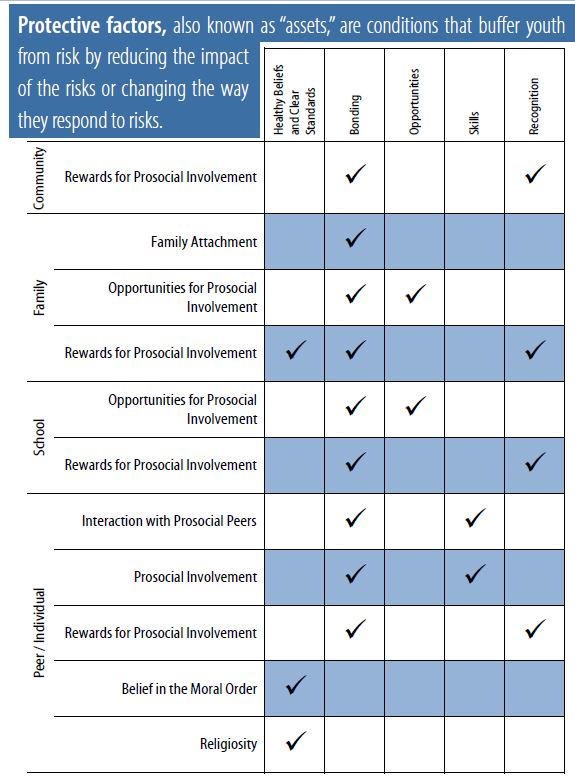 A chart of protective factors that lessen the risk for addiction, including prosocial involvement and family bonding.