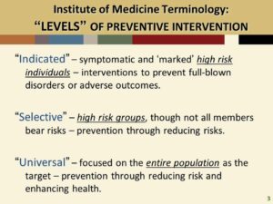 Chart with 3 levels of risk for addiction. Universal = the general population. Selected = people with risk factors such as family addiction history or childhood trauma. Indicated = individuals already experimenting with alcohol, tobacco other drugs or gambling, who do not yet meet the criteria for treatment.