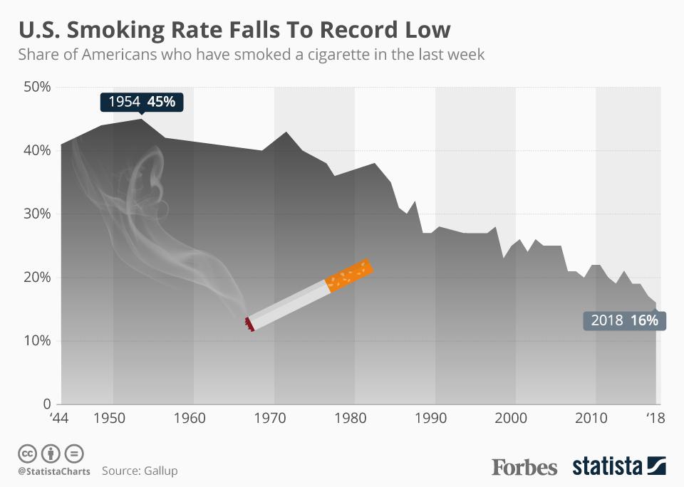 Graph of American who smoked in the past week- high of 45% in 1954 and low of 16% in 2018