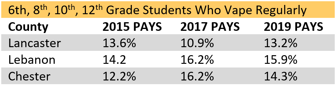 chart: 6th, 8th, 10th, 12th grade student who vape regularly. Lancaster, Lebanon, Chester Counties. 12 to 14% in 2015, 11 to 16% in 2017, 13 to 16% in 2019.