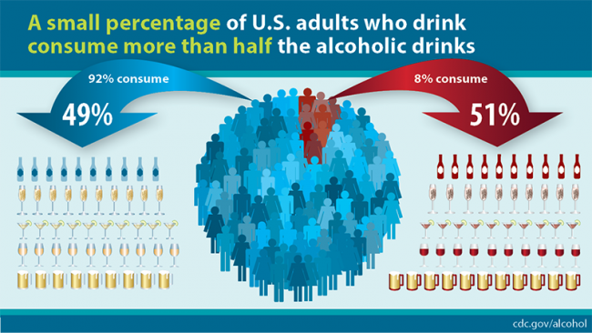 Infographic says, "A small percentage of US adults who drink consume most of the alcohol. 8% consume 51% and 92% consume 49% of drinks."