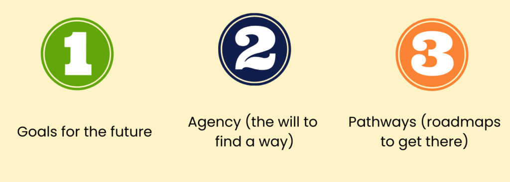 Number 1- goals for the future. Number 2- agency- the will to find a way. Number 3- pathways- roadmaps to get there.